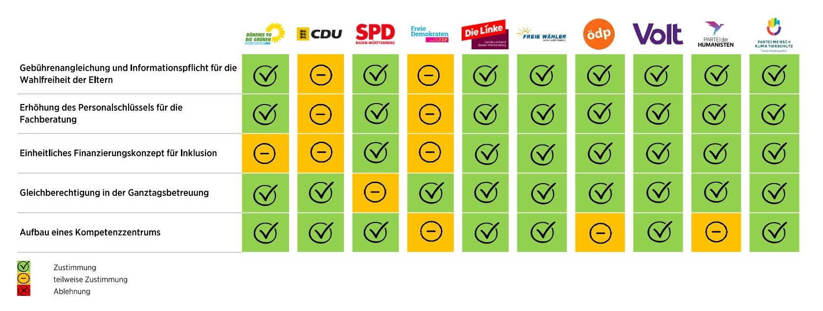 Tabelle des Parteienchecks zur Landtagswahl 2026: So stehen die Parteien zu zentralen Forderungen der Kindertagespflege (Zustimmung, teilweise Zustimmung, Ablehnung)